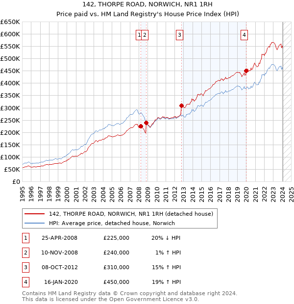 142, THORPE ROAD, NORWICH, NR1 1RH: Price paid vs HM Land Registry's House Price Index