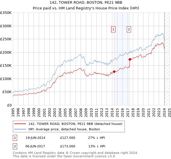 142, TOWER ROAD, BOSTON, PE21 9BB: Price paid vs HM Land Registry's House Price Index