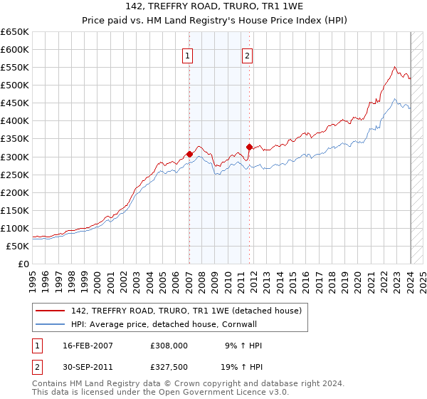 142, TREFFRY ROAD, TRURO, TR1 1WE: Price paid vs HM Land Registry's House Price Index
