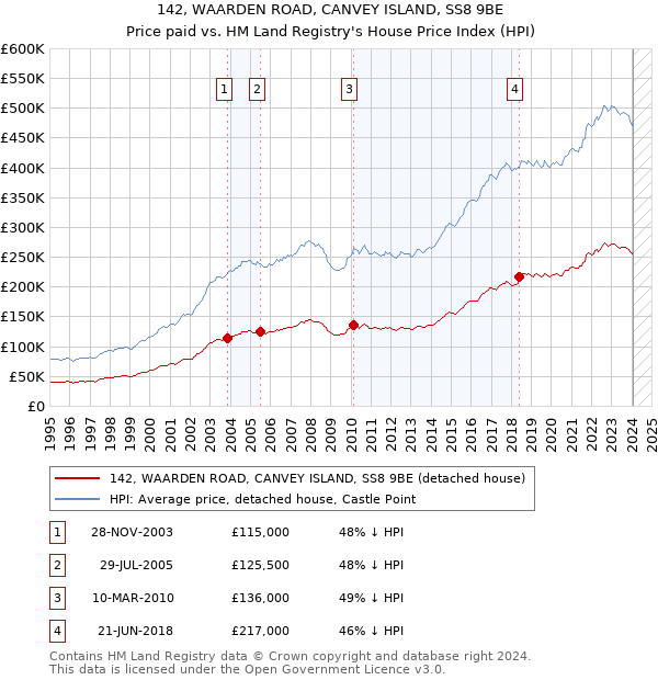142, WAARDEN ROAD, CANVEY ISLAND, SS8 9BE: Price paid vs HM Land Registry's House Price Index