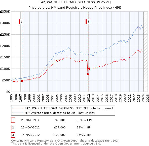 142, WAINFLEET ROAD, SKEGNESS, PE25 2EJ: Price paid vs HM Land Registry's House Price Index