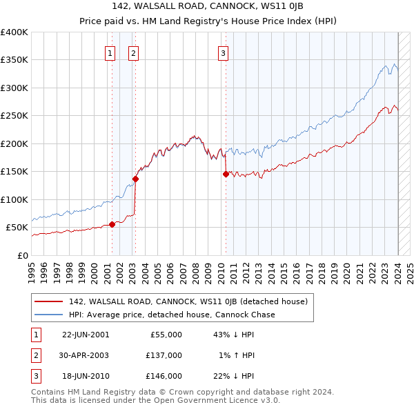 142, WALSALL ROAD, CANNOCK, WS11 0JB: Price paid vs HM Land Registry's House Price Index