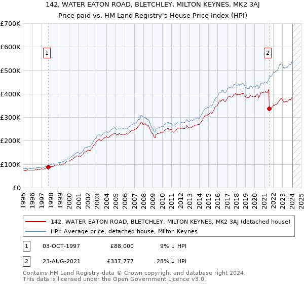 142, WATER EATON ROAD, BLETCHLEY, MILTON KEYNES, MK2 3AJ: Price paid vs HM Land Registry's House Price Index