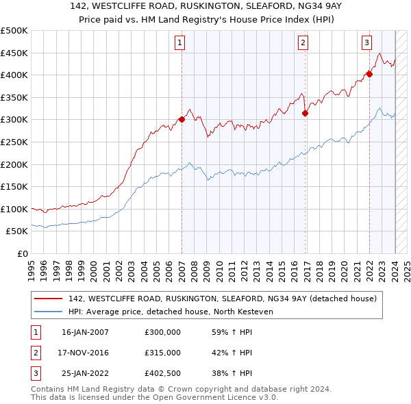 142, WESTCLIFFE ROAD, RUSKINGTON, SLEAFORD, NG34 9AY: Price paid vs HM Land Registry's House Price Index