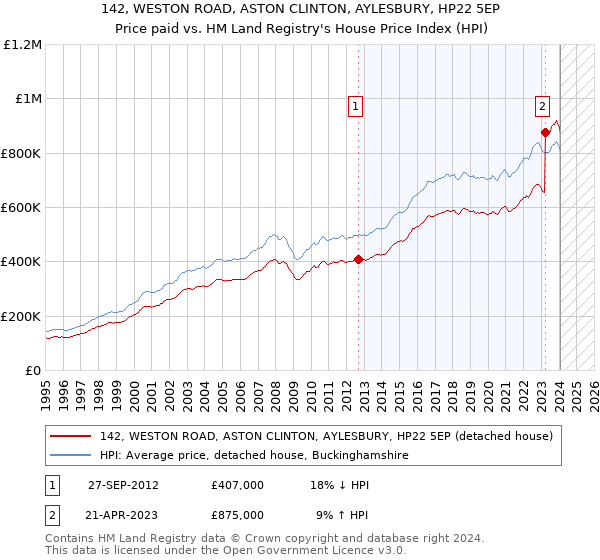 142, WESTON ROAD, ASTON CLINTON, AYLESBURY, HP22 5EP: Price paid vs HM Land Registry's House Price Index