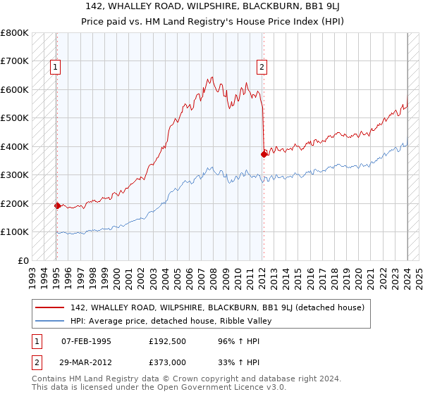 142, WHALLEY ROAD, WILPSHIRE, BLACKBURN, BB1 9LJ: Price paid vs HM Land Registry's House Price Index