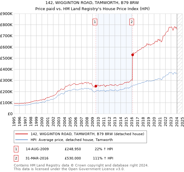 142, WIGGINTON ROAD, TAMWORTH, B79 8RW: Price paid vs HM Land Registry's House Price Index