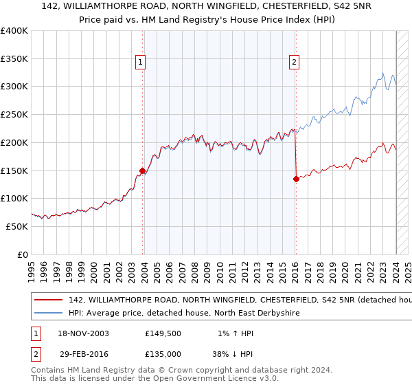 142, WILLIAMTHORPE ROAD, NORTH WINGFIELD, CHESTERFIELD, S42 5NR: Price paid vs HM Land Registry's House Price Index