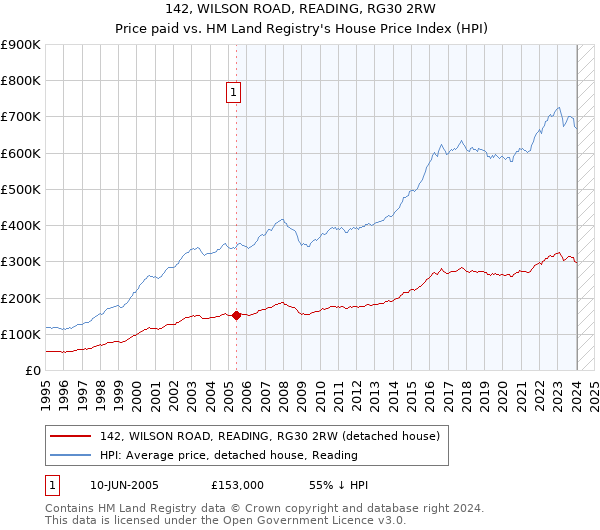 142, WILSON ROAD, READING, RG30 2RW: Price paid vs HM Land Registry's House Price Index