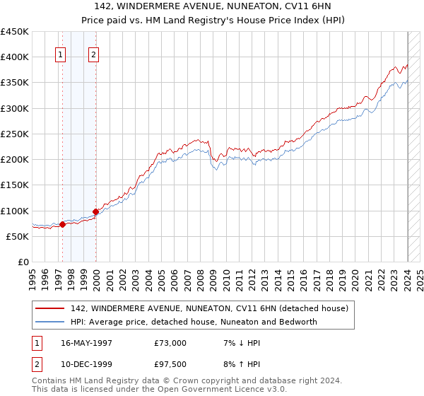 142, WINDERMERE AVENUE, NUNEATON, CV11 6HN: Price paid vs HM Land Registry's House Price Index