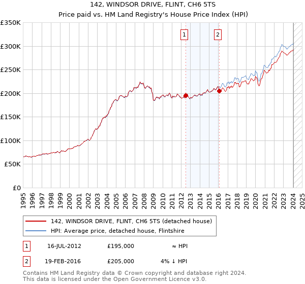 142, WINDSOR DRIVE, FLINT, CH6 5TS: Price paid vs HM Land Registry's House Price Index