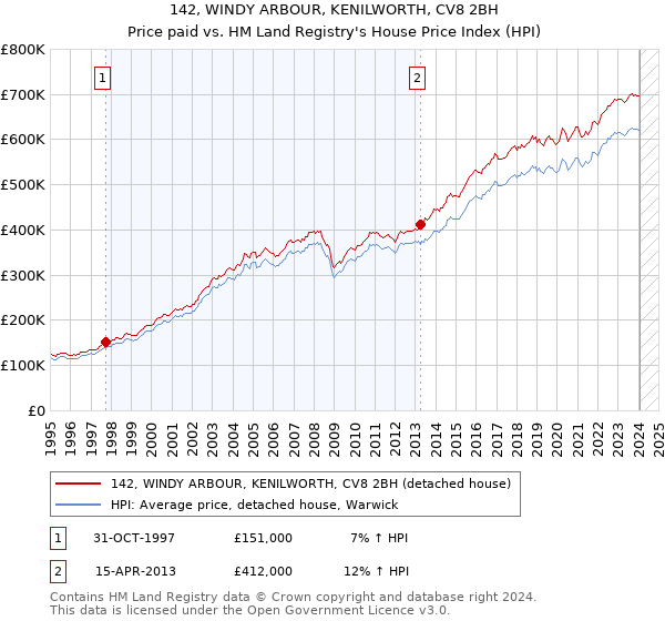 142, WINDY ARBOUR, KENILWORTH, CV8 2BH: Price paid vs HM Land Registry's House Price Index