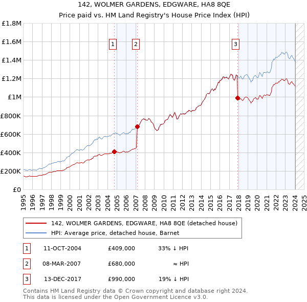 142, WOLMER GARDENS, EDGWARE, HA8 8QE: Price paid vs HM Land Registry's House Price Index