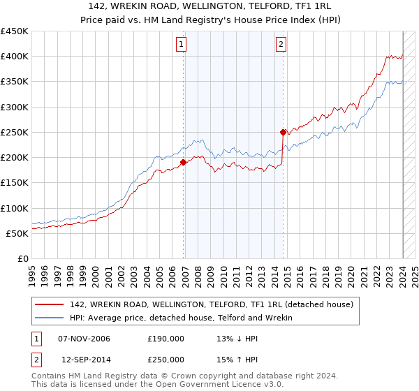 142, WREKIN ROAD, WELLINGTON, TELFORD, TF1 1RL: Price paid vs HM Land Registry's House Price Index