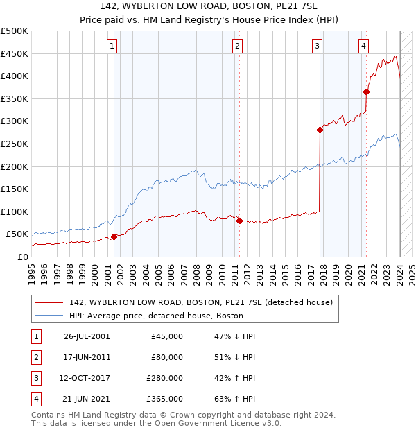142, WYBERTON LOW ROAD, BOSTON, PE21 7SE: Price paid vs HM Land Registry's House Price Index