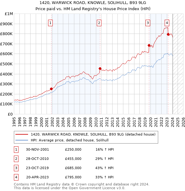 1420, WARWICK ROAD, KNOWLE, SOLIHULL, B93 9LG: Price paid vs HM Land Registry's House Price Index