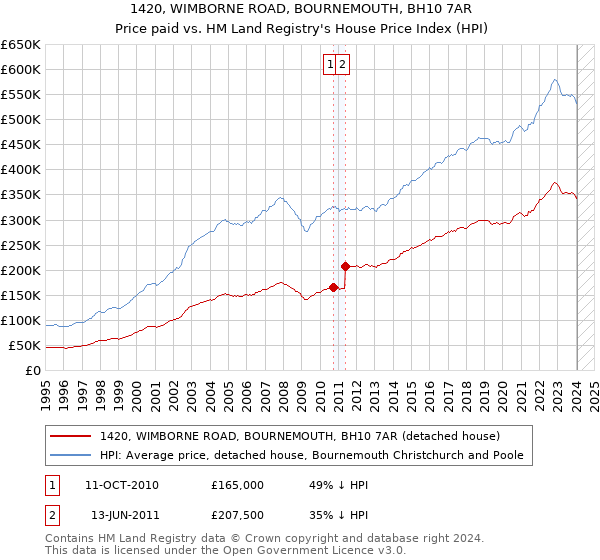 1420, WIMBORNE ROAD, BOURNEMOUTH, BH10 7AR: Price paid vs HM Land Registry's House Price Index