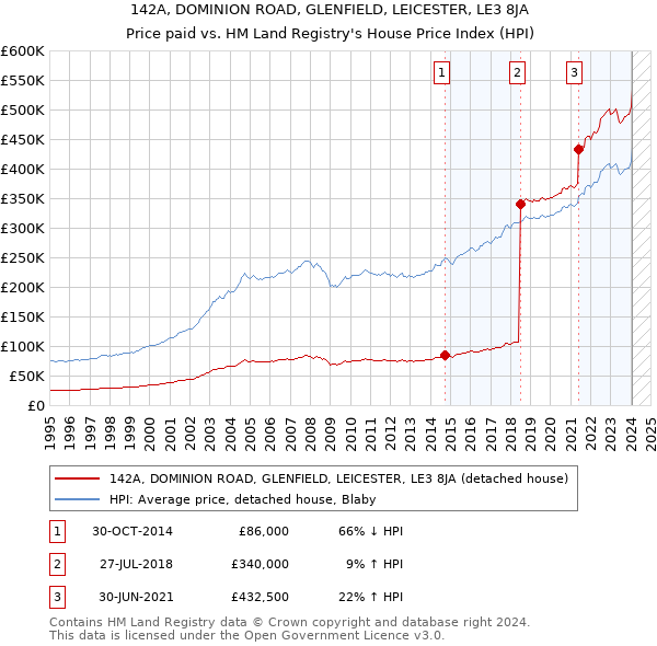 142A, DOMINION ROAD, GLENFIELD, LEICESTER, LE3 8JA: Price paid vs HM Land Registry's House Price Index