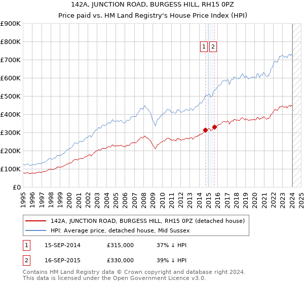 142A, JUNCTION ROAD, BURGESS HILL, RH15 0PZ: Price paid vs HM Land Registry's House Price Index