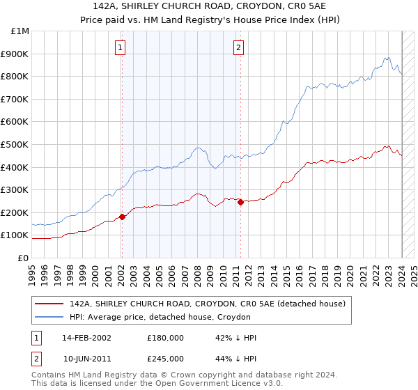 142A, SHIRLEY CHURCH ROAD, CROYDON, CR0 5AE: Price paid vs HM Land Registry's House Price Index
