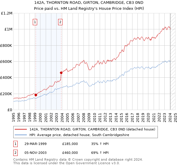 142A, THORNTON ROAD, GIRTON, CAMBRIDGE, CB3 0ND: Price paid vs HM Land Registry's House Price Index