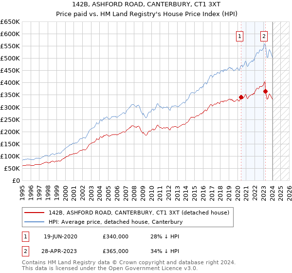 142B, ASHFORD ROAD, CANTERBURY, CT1 3XT: Price paid vs HM Land Registry's House Price Index