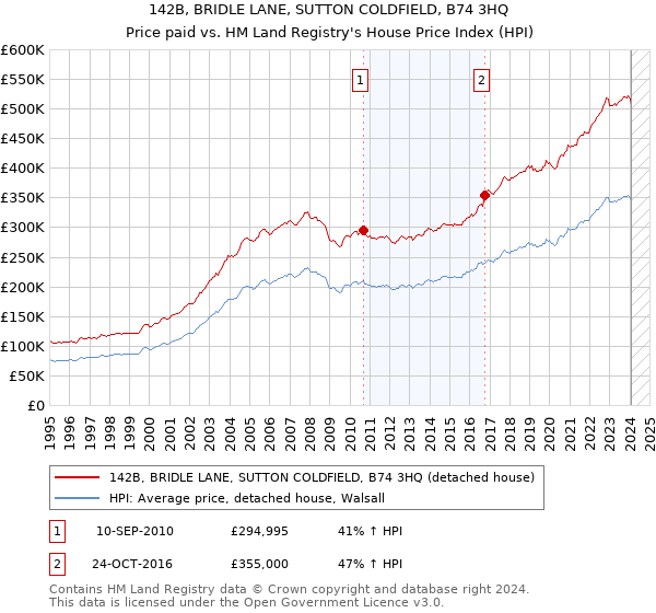 142B, BRIDLE LANE, SUTTON COLDFIELD, B74 3HQ: Price paid vs HM Land Registry's House Price Index