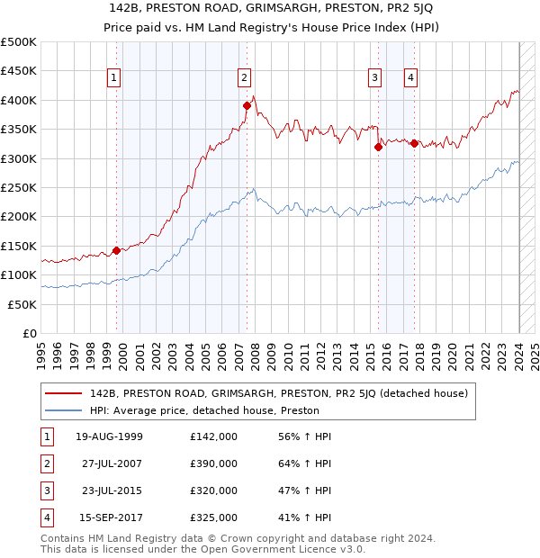 142B, PRESTON ROAD, GRIMSARGH, PRESTON, PR2 5JQ: Price paid vs HM Land Registry's House Price Index