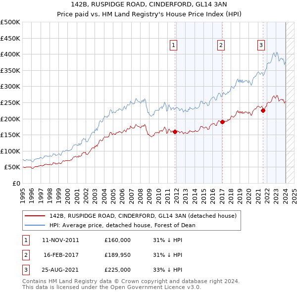 142B, RUSPIDGE ROAD, CINDERFORD, GL14 3AN: Price paid vs HM Land Registry's House Price Index