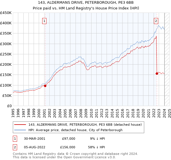 143, ALDERMANS DRIVE, PETERBOROUGH, PE3 6BB: Price paid vs HM Land Registry's House Price Index