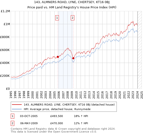 143, ALMNERS ROAD, LYNE, CHERTSEY, KT16 0BJ: Price paid vs HM Land Registry's House Price Index