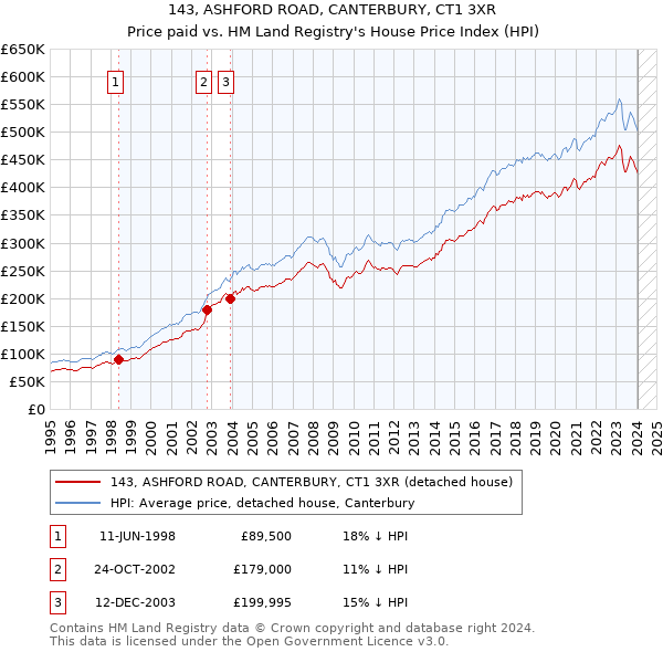 143, ASHFORD ROAD, CANTERBURY, CT1 3XR: Price paid vs HM Land Registry's House Price Index