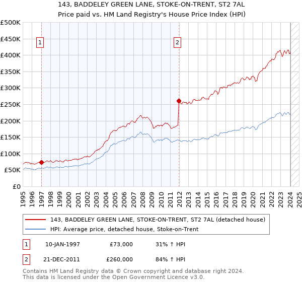 143, BADDELEY GREEN LANE, STOKE-ON-TRENT, ST2 7AL: Price paid vs HM Land Registry's House Price Index