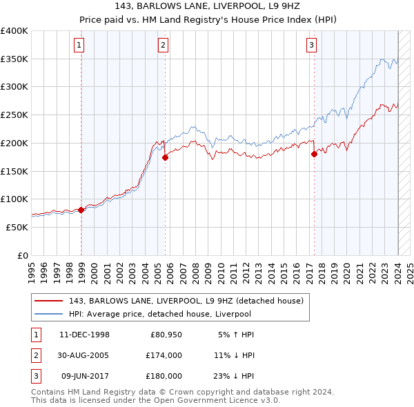 143, BARLOWS LANE, LIVERPOOL, L9 9HZ: Price paid vs HM Land Registry's House Price Index