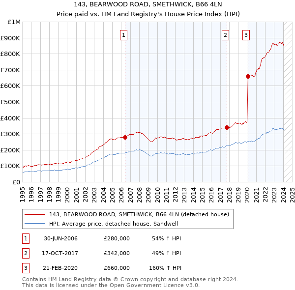143, BEARWOOD ROAD, SMETHWICK, B66 4LN: Price paid vs HM Land Registry's House Price Index