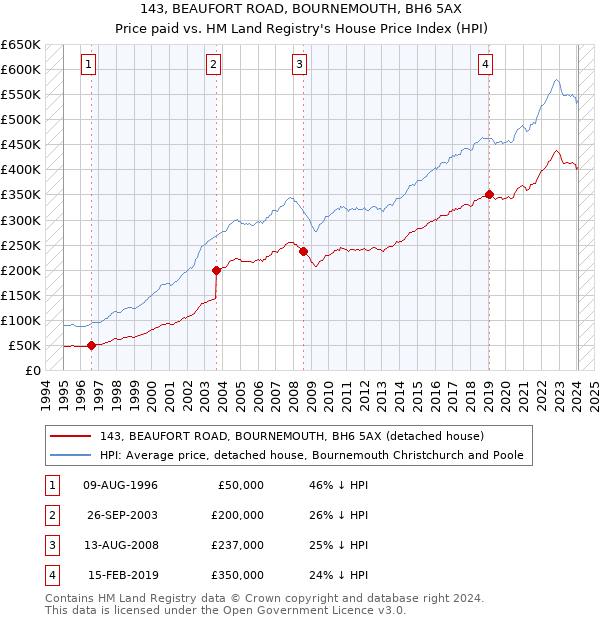 143, BEAUFORT ROAD, BOURNEMOUTH, BH6 5AX: Price paid vs HM Land Registry's House Price Index