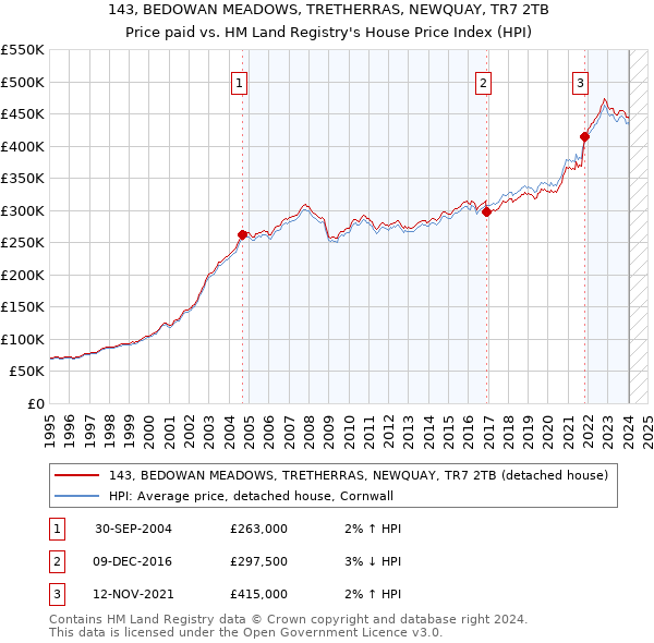 143, BEDOWAN MEADOWS, TRETHERRAS, NEWQUAY, TR7 2TB: Price paid vs HM Land Registry's House Price Index