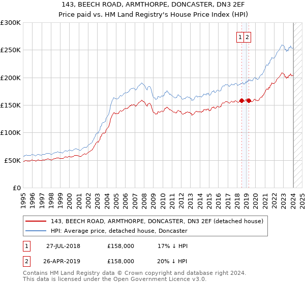 143, BEECH ROAD, ARMTHORPE, DONCASTER, DN3 2EF: Price paid vs HM Land Registry's House Price Index