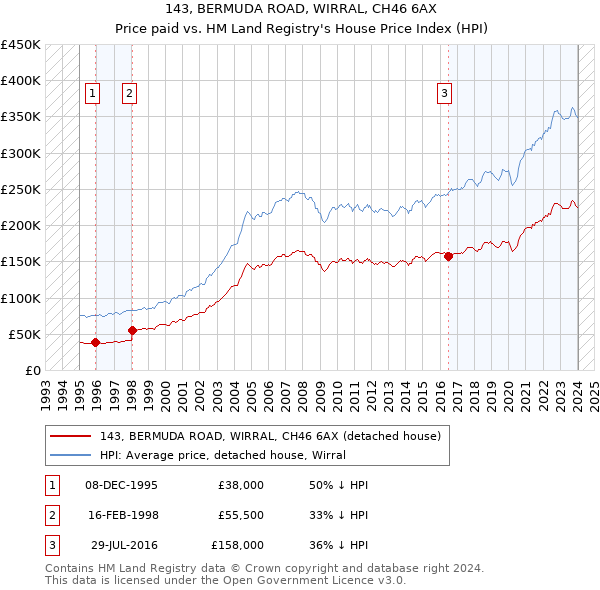 143, BERMUDA ROAD, WIRRAL, CH46 6AX: Price paid vs HM Land Registry's House Price Index