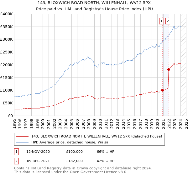 143, BLOXWICH ROAD NORTH, WILLENHALL, WV12 5PX: Price paid vs HM Land Registry's House Price Index