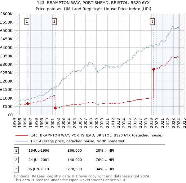 143, BRAMPTON WAY, PORTISHEAD, BRISTOL, BS20 6YX: Price paid vs HM Land Registry's House Price Index
