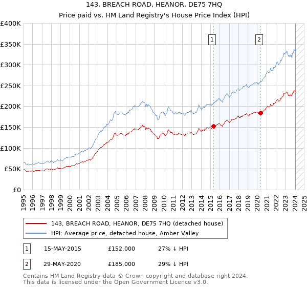 143, BREACH ROAD, HEANOR, DE75 7HQ: Price paid vs HM Land Registry's House Price Index