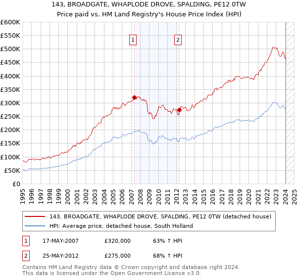 143, BROADGATE, WHAPLODE DROVE, SPALDING, PE12 0TW: Price paid vs HM Land Registry's House Price Index