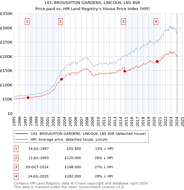 143, BROUGHTON GARDENS, LINCOLN, LN5 8SR: Price paid vs HM Land Registry's House Price Index