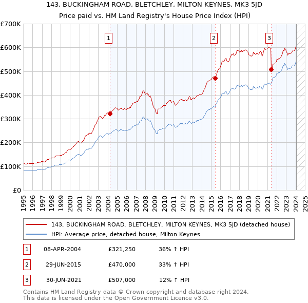 143, BUCKINGHAM ROAD, BLETCHLEY, MILTON KEYNES, MK3 5JD: Price paid vs HM Land Registry's House Price Index