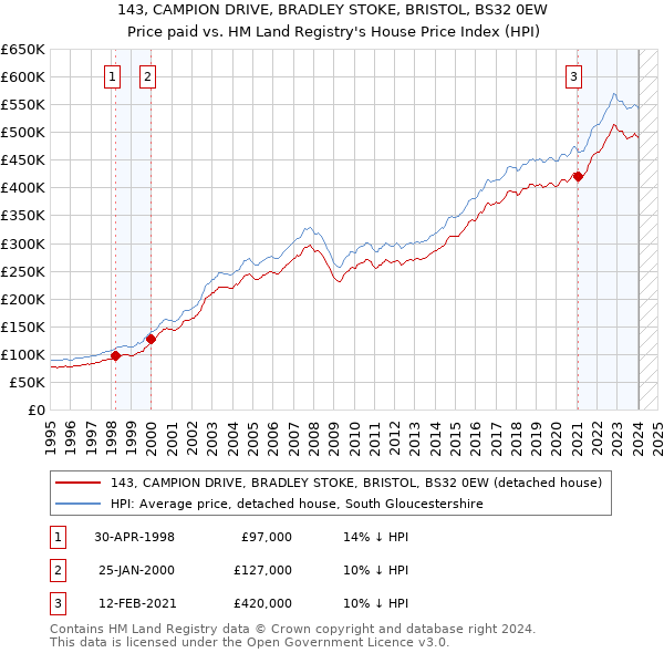 143, CAMPION DRIVE, BRADLEY STOKE, BRISTOL, BS32 0EW: Price paid vs HM Land Registry's House Price Index