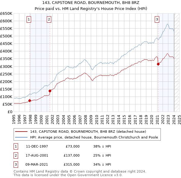 143, CAPSTONE ROAD, BOURNEMOUTH, BH8 8RZ: Price paid vs HM Land Registry's House Price Index