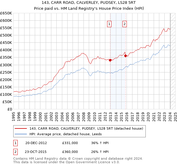 143, CARR ROAD, CALVERLEY, PUDSEY, LS28 5RT: Price paid vs HM Land Registry's House Price Index
