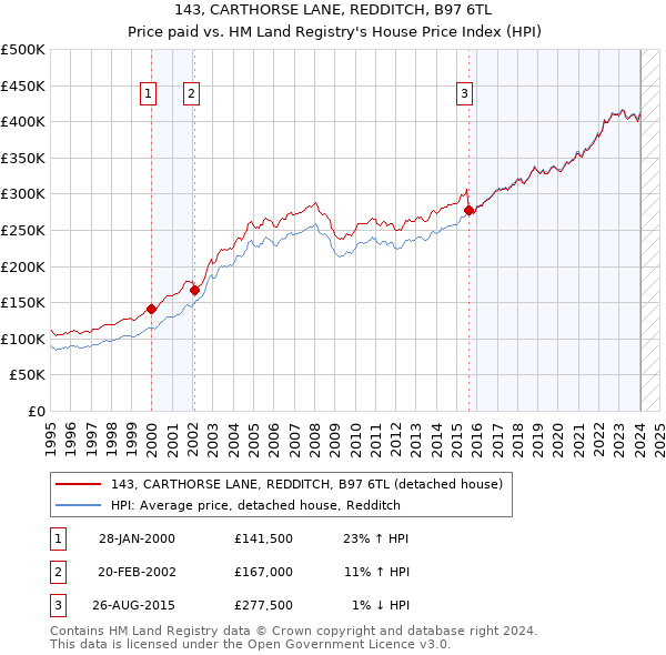 143, CARTHORSE LANE, REDDITCH, B97 6TL: Price paid vs HM Land Registry's House Price Index