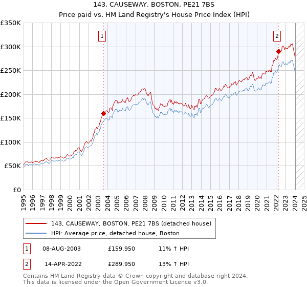 143, CAUSEWAY, BOSTON, PE21 7BS: Price paid vs HM Land Registry's House Price Index